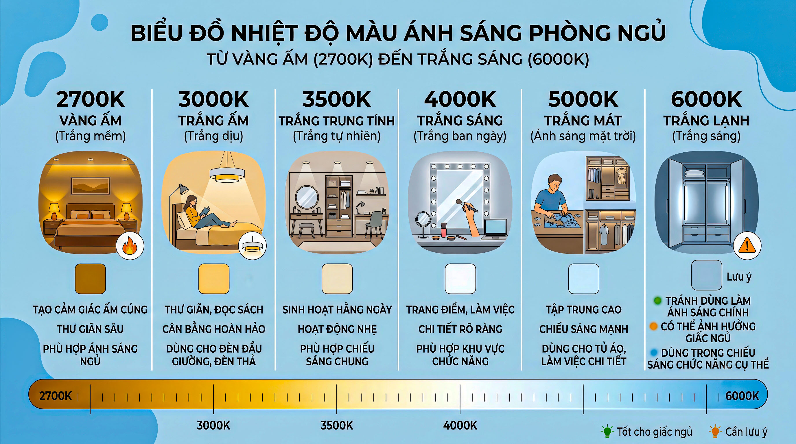 Hướng dẫn chọn nhiệt độ màu cho đèn trang trí phòng ngủ