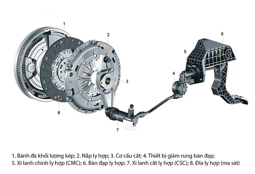 Bộ ly hợp côn – Cấu tạo & nguyên lý hoạt động